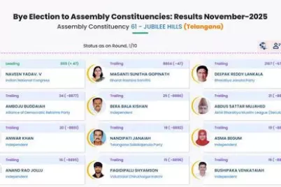Jubilee-Hills-by-poll-first-round-results-out_V_jpg-442x260-4g.webp